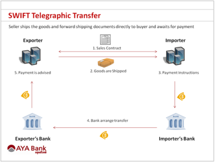 swift-telegraphic-transfer-flowchart
